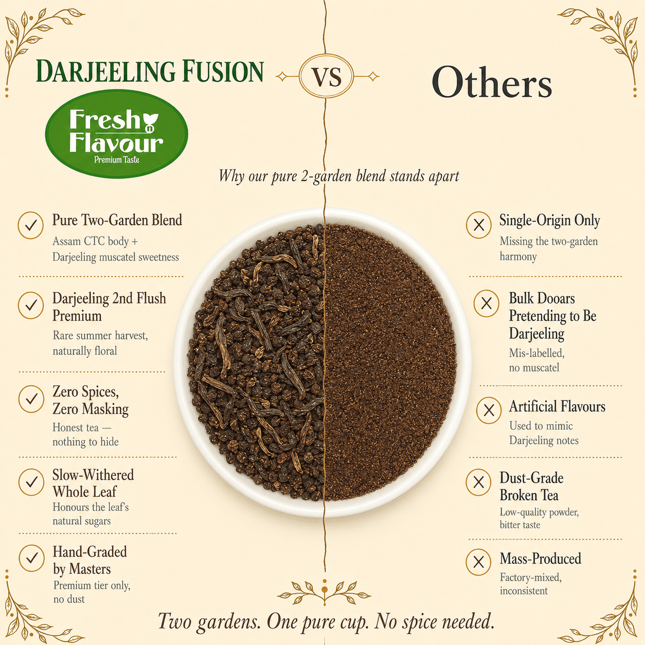 Fresh n Flavour fnf darjeeling compare panel